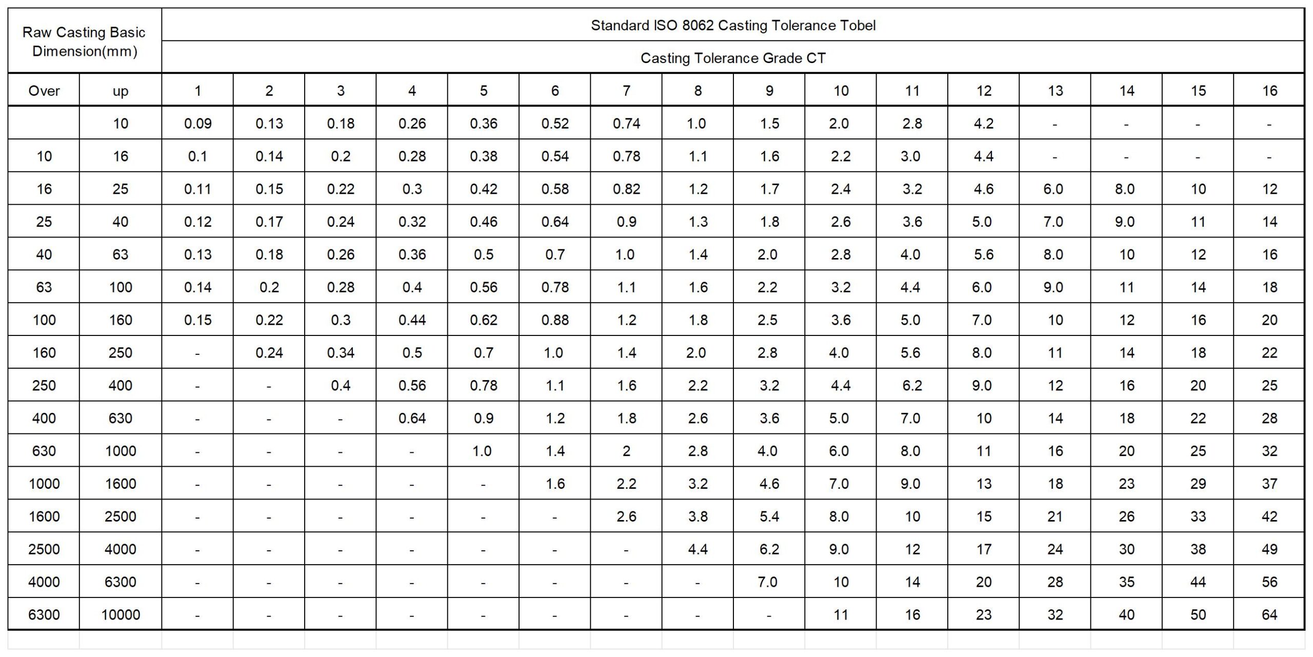 Standard ISO 8062 investment casting tolerance Casting Tolerance Grade CT